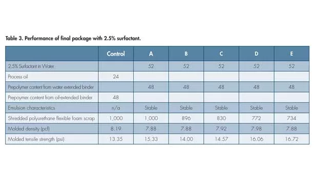 Extending Moisture-Cure Polyurethane Binders