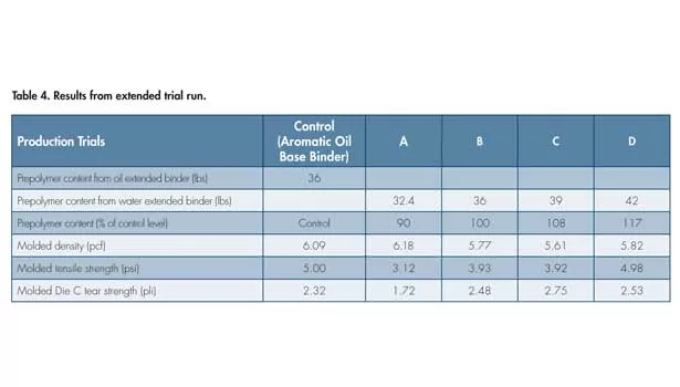 Extending Moisture-Cure Polyurethane Binders