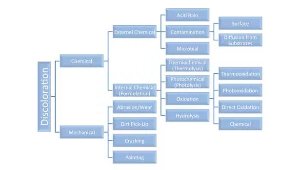 Discoloration of Elastomeric Joint Sealants
