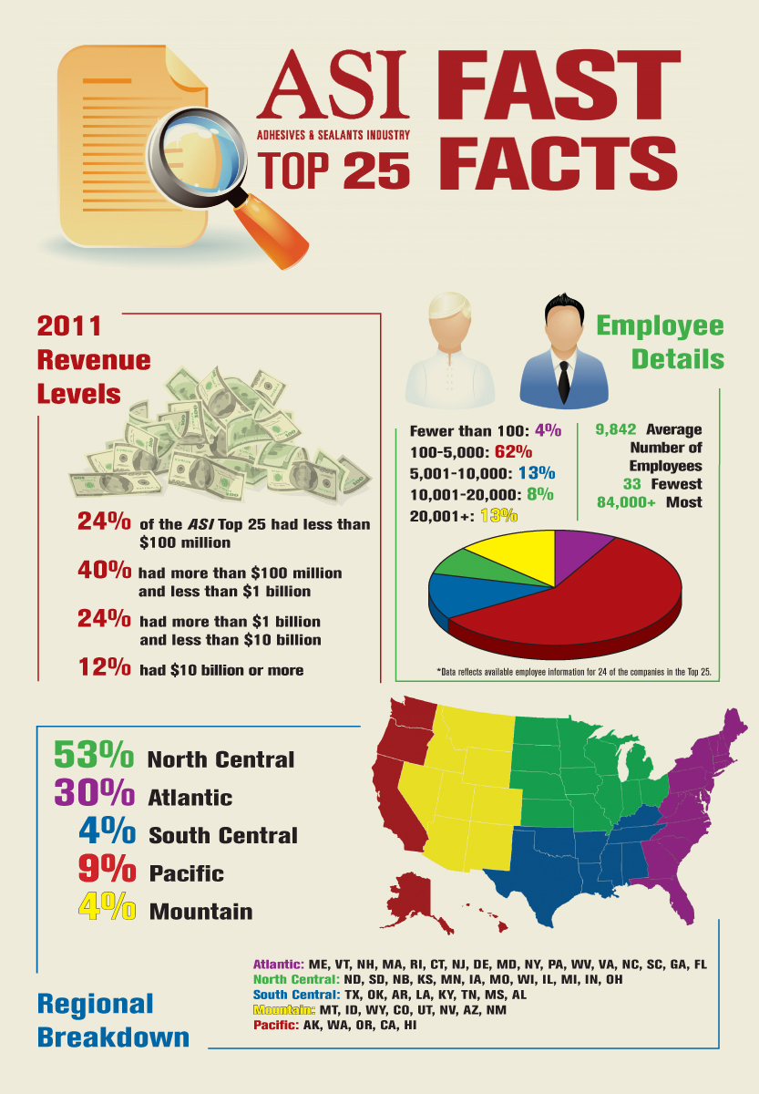 asi top 25 2011 facts adhesives and sealants