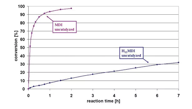 Evonik polyurethane chemistry