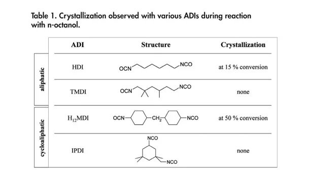 Evonik polyurethane chemistry
