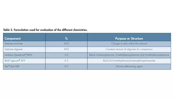 Methacrylates in sealant applications