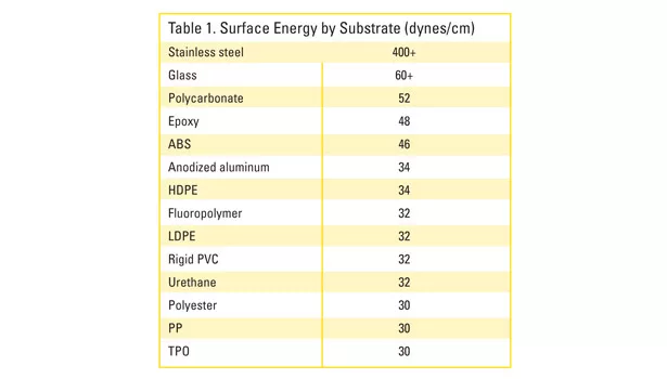 lse bonding table 1 surface energy