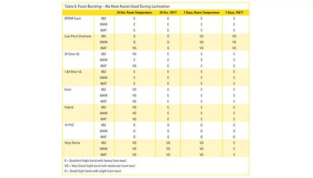 foam bonding no heat assist