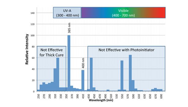 photoinitiator thick cure wavelength relative intensity