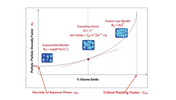 Transitional Region volume solids viscosity