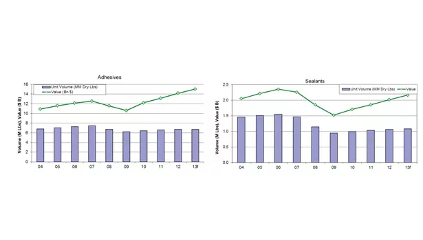 Macro Outlook for Adhesives and Sealants
