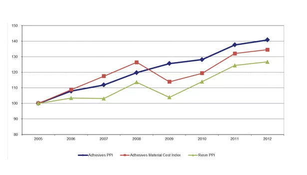 Macro Outlook for Adhesives and Sealants