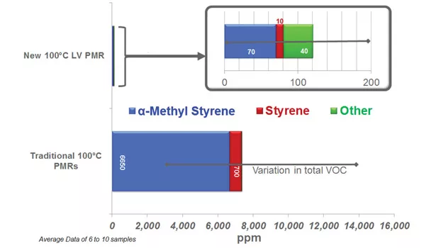 Low-Volatile Pure Monomer Resins