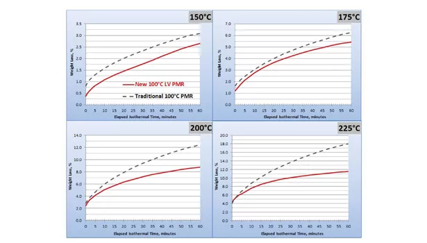 Low-Volatile Pure Monomer Resins