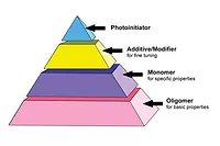 pyramid stages led curing