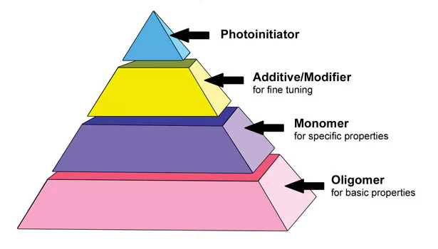 light curable material