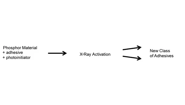 adhesive phosphor activation assembled bond