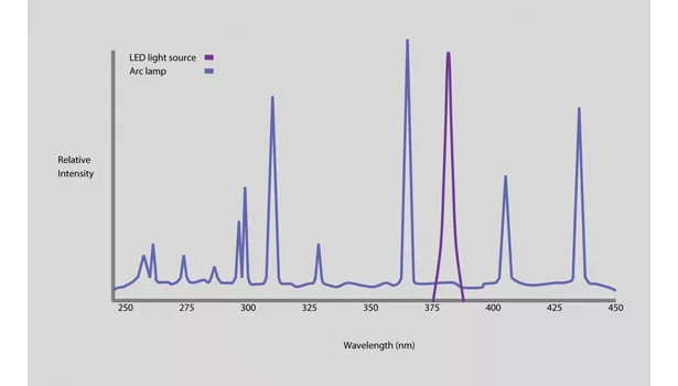 led arc lamp wavelength intensity