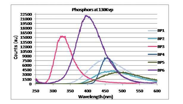 phosphors emissions graph