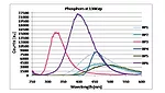 phosphors emissions graph