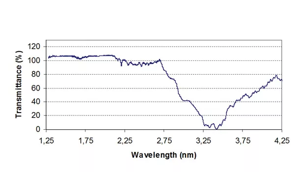 ftir scan of thermal adhesive graph transmittance