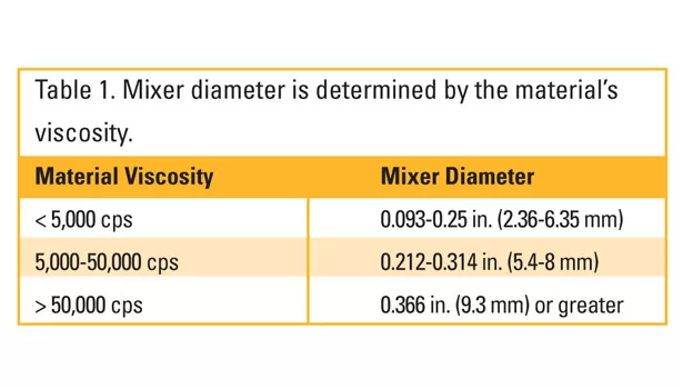 mixer diameter viscosity