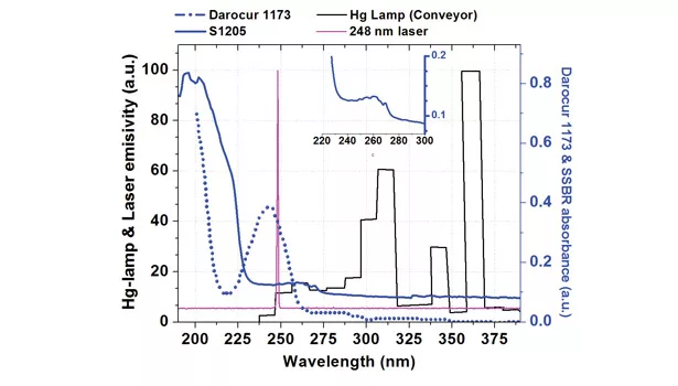 UV Curing with Lasers