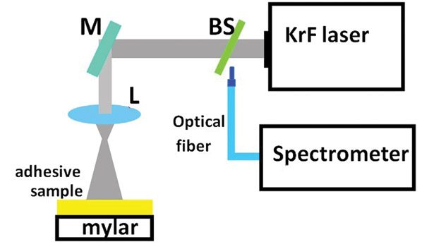 UV Curing with Lasers