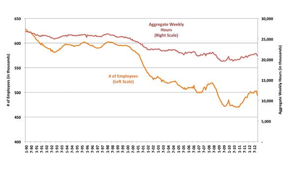 Labor and Productivity