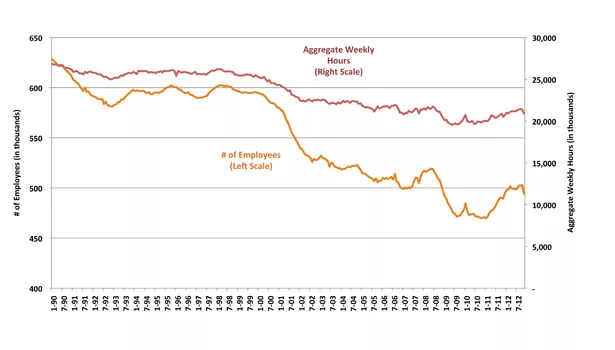 Labor and Productivity