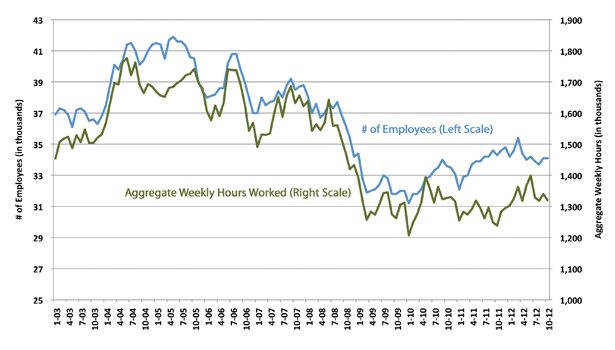 Labor and Productivity