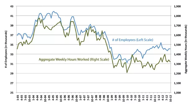 Labor and Productivity