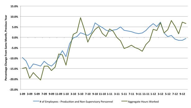 Labor and Productivity
