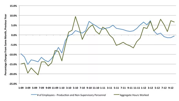 Labor and Productivity