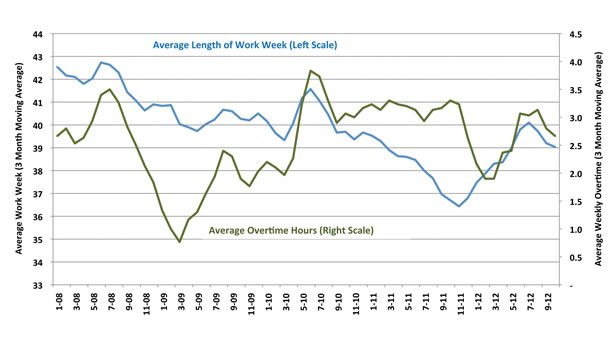 Labor and Productivity