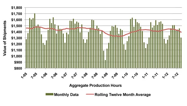 Labor and Productivity