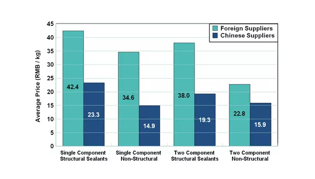 China silicone sealant market