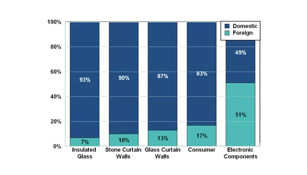 China silicone sealant market