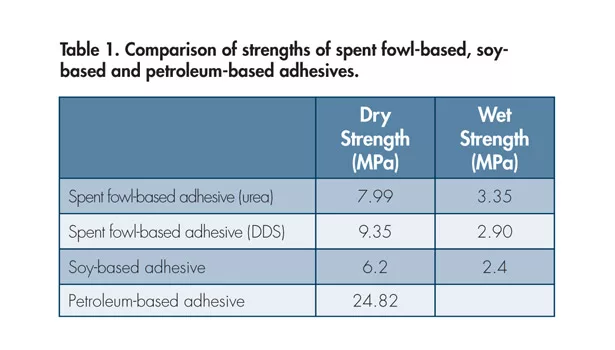 Agricultural Waste and Adhesives