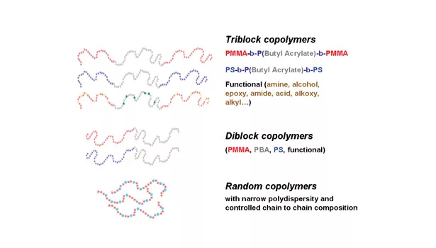 Arkema self-assembling acrylic block copolymers