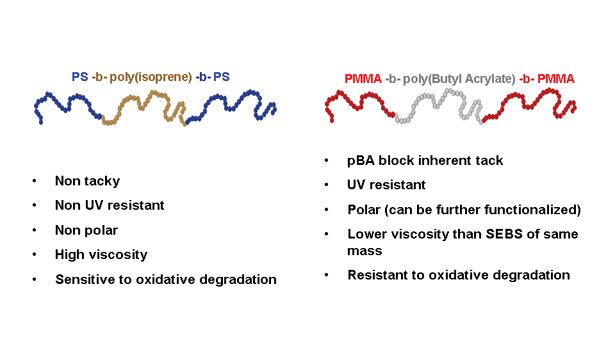 Arkema self-assembling acrylic block copolymers
