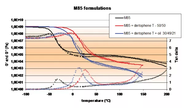 Arkema self-assembling acrylic block copolymers