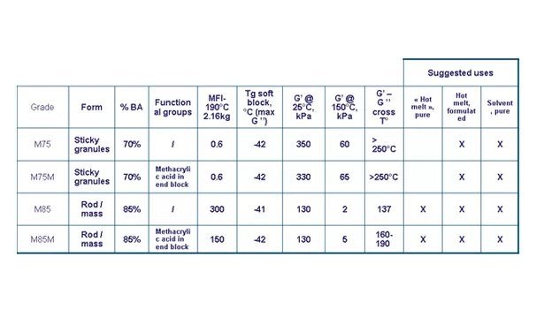 Arkema self-assembling acrylic block copolymers