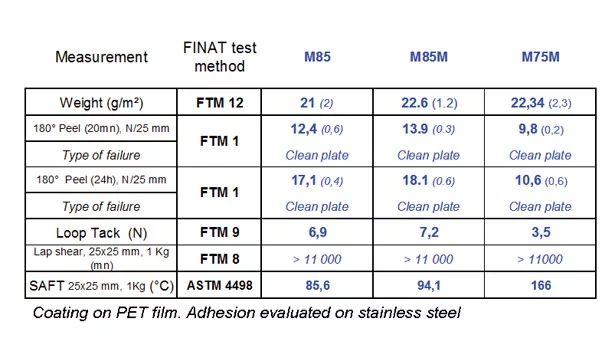 Arkema self-assembling acrylic block copolymers