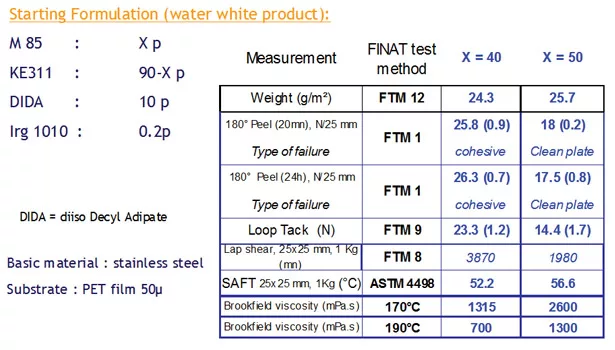Arkema self-assembling acrylic block copolymers