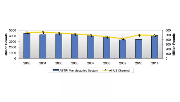 Environmentally friendly manufacturing