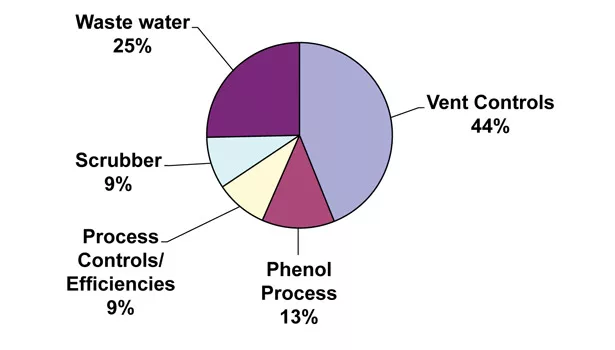 Environmentally friendly manufacturing