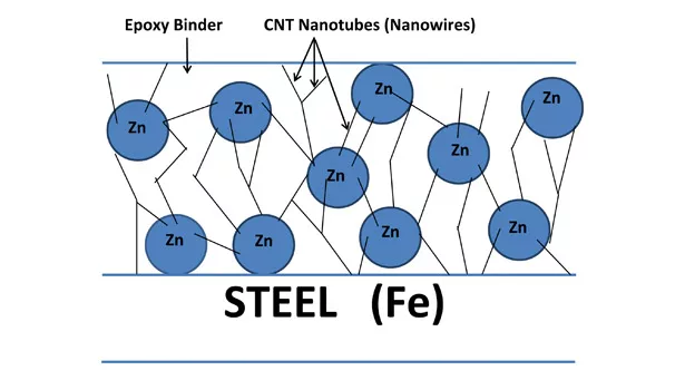 Carbon nanotube-based coatings