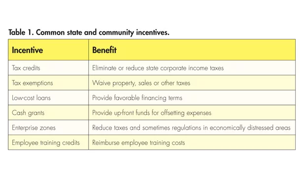 Economic development incentives