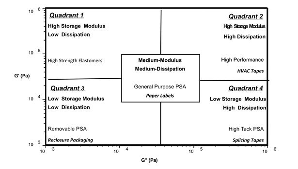 Transposable adhesives