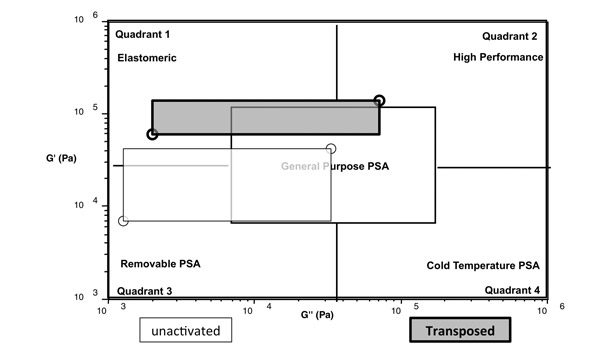 Transposable adhesives