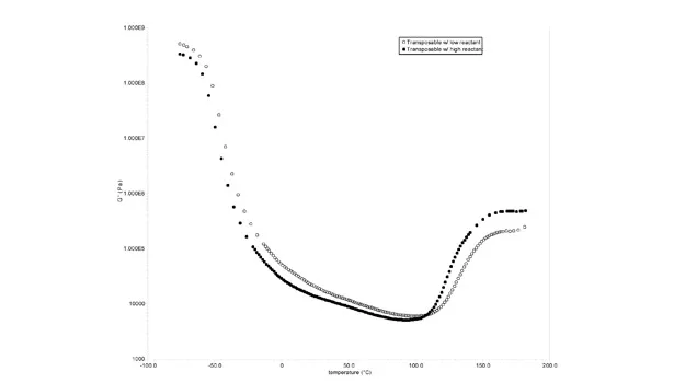 Transposable adhesives