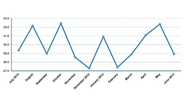 State of the Industry report 2013